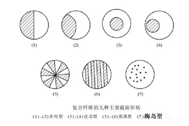 與普通圓形纖維相比,異形纖維有什么特性呢